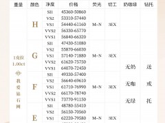 鉆石一克拉多少錢(qián) 一克拉鉆石實(shí)時(shí)報(bào)價(jià)