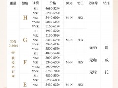 2021年12月最新gia鉆石價(jià)格表（30分鉆石-1克拉鉆石）