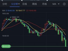 黃金短線加速下滑！金價(jià)剛剛跌破1645美元 歐元、英鎊、日元、澳元和黃金最新交易分析