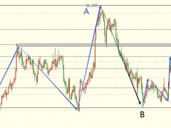 圖靈波浪10.26-白銀探底回升、繼續(xù)看20大關(guān)