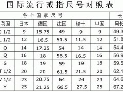 國(guó)際戒指尺碼對(duì)照表 男女戒指尺碼是怎么測(cè)量的？
