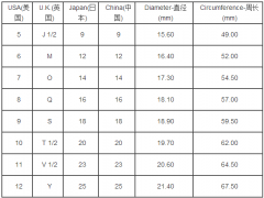 美國戒指尺寸|中美戒指尺寸換算