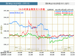 18K金價格|18K金多少錢一克