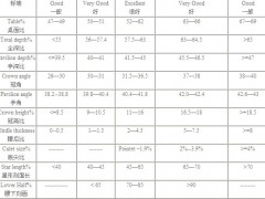 裸鉆切工好壞判斷標(biāo)準(zhǔn)分析