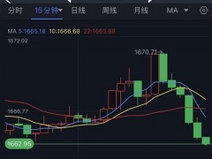 黃金短線突然跳水！金價跌破1665美元 FXStreet首席分析師最新黃金技術(shù)前景分析