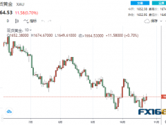 【黃金收盤】美聯(lián)儲終于也要轉向了？本周首個重磅數(shù)據(jù)來襲 黃金或向1700發(fā)起攻擊