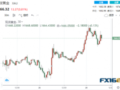 近4億美元買單瞬間入場！美新屋銷售驟降10.9% 黃金急漲又急跌