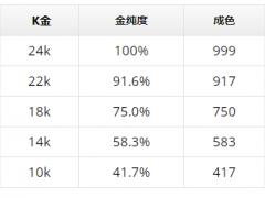 10k、14k、18k金、24k金之間的差異
