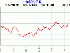 白金價(jià)格|白金價(jià)格走勢(shì)