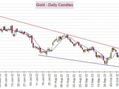 黃金多頭醞釀更大爆發(fā)！期金有望再飆升逾30美元 機(jī)構(gòu)：黃金、白銀、原油和銅最新技術(shù)前景分析