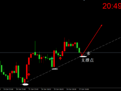 晚上美國數據利好，金價下跌后市看多。