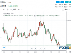 黃金周評：風雨欲來！下周三大風暴將席卷市場 黃金或迎來一線生機？