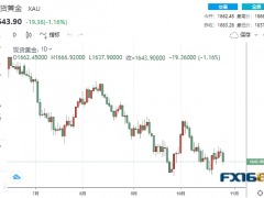 【黃金收盤】通脹連傳兩大壞消息！美聯(lián)儲下周恐被迫放鷹？黃金大跌近20美元、道指飆升逾800點