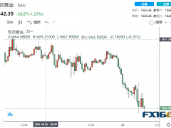 美聯(lián)儲下周激進加息的又一理由！9億美元大單瞬間涌現(xiàn) 黃金上演高臺跳水