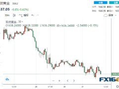 屏息以待！美聯(lián)儲本周會否放“鴿”？黃金本月恐創(chuàng)下一新紀錄、貴金屬“跌”聲一片