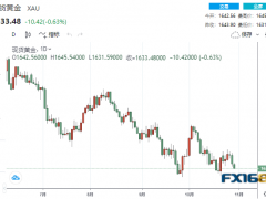 【黃金收盤】1982年以來最長紀錄！黃金連跌七個月 美聯(lián)儲將成為多頭救兵？