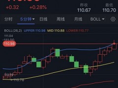 美元強(qiáng)勢走高、黃金逼近1640！金價(jià)恐還要大跌 歐元、英鎊、日元、澳元和黃金最新交易分析