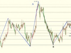 圖靈波浪11.1-白銀短線探底回升、或再次測試前高