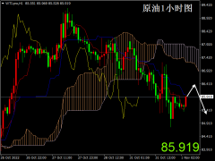 掘金者原油早評：美元走強打壓油價，早盤86.4輕倉做空！