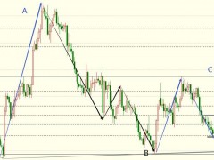 圖靈波浪11.1-黃金短線或出現(xiàn)反彈形態(tài)