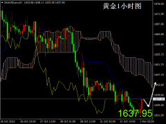 掘金者黃金早評：黃金先看反彈修復(fù)，早盤1635做多！
