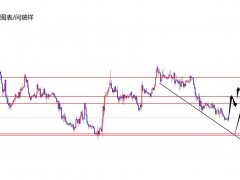 閆瑞祥：黃金昨日下跌打背離，今日關(guān)注上漲行情