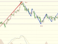 圖靈波浪10.31晚-原油高位盤整、或將繼續(xù)沖擊89.80