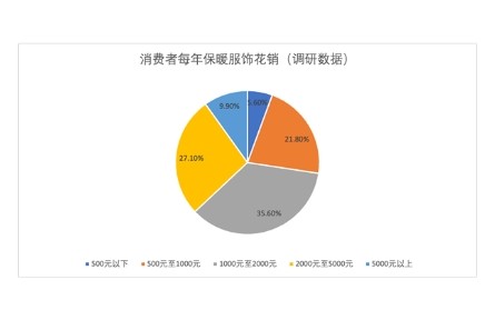 ?京東新百貨發(fā)布保暖服飾趨勢報告：懂得如何買才能過好冬