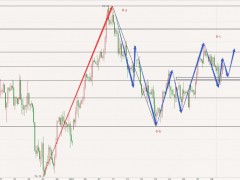圖靈波浪11.1晚-原油多頭成功收復失地，短期陷入調整
