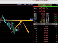 易極：現價美原油87.75做空，止損88.10