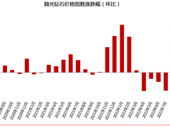 2022年7月鉆石行情總結(jié)：鉆石價(jià)格下跌2.17%