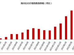 2022年4月鉆石價(jià)格簡報(bào)：整體下跌2%