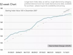 最新鉆石行情：大顆粒鉆石（成品鉆）價(jià)格再次上漲