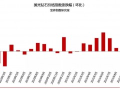 2021年11月鉆石價(jià)格簡報(bào)：鉆石價(jià)格整體上漲3%