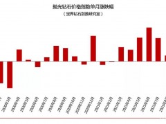 10月鉆石價(jià)格簡報(bào)|鉆石指數(shù)月報(bào)