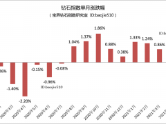 2021年5月鉆石行情（總結(jié)）：鉆石價(jià)格整體上漲1.06%