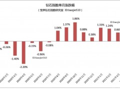 2021年4月鉆石行情（總結(jié)）：鉆石價(jià)格整體上漲1.06%