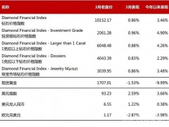 2021年3月鉆石行情（總結(jié)）：鉆石價(jià)格整體上漲0.86%