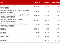 2021年2月鉆石行情（總結(jié)）：鉆石價(jià)格整體上漲1.24%