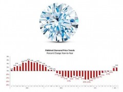 IDEX：二月，成品鉆石價(jià)格小幅回調(diào)，整體趨勢(shì)持續(xù)上升