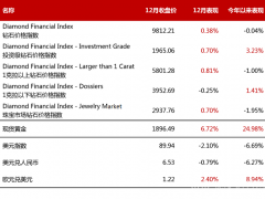 2020年12月鉆石行情（總結(jié)）：鉆石價(jià)格整體小漲0.38%