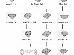 鉆石琢型發(fā)展史【鉆石知識(shí)】