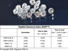 Rapaport：十一月成品鉆石價格微漲，市場情緒積極
