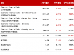 2020年10月鉆石行情（總結(jié)）：鉆石價格整體上漲1.86%