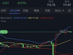 鮑威爾引發(fā)隔夜美元飆升、金價跳水！FXStreet首席分析師：金價恐迎更大幅度下跌