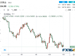 【黃金收盤】太意外！鮑威爾釋放兩大鷹派訊號(hào) 金融市場瞬間暴動(dòng)、黃金上演倒V反轉(zhuǎn)