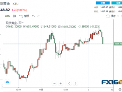 多頭突遭當(dāng)頭一棒！“小非農(nóng)”傳佳音黃金短線急跌 金價(jià)有望很快向1700發(fā)起沖擊？
