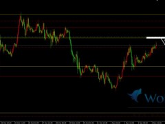 美盤初ADP數(shù)據(jù)利空，關(guān)注金價低位反彈邏輯。