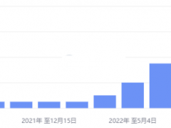 美聯(lián)儲如期加息75個基點(diǎn)，金價沖高回落加劇震蕩