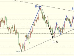 圖靈波浪11.3-原油短期承壓將展開3美金調(diào)整